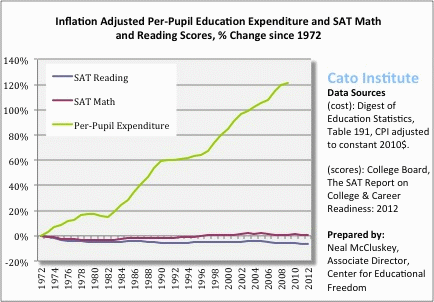 Per pupil expenditures up 140%, SAT scores down